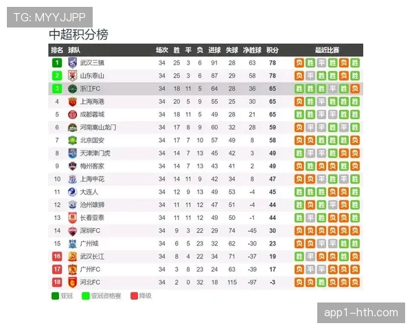 中超赛季竞争强度提升 传统强队与升班马差距缩小